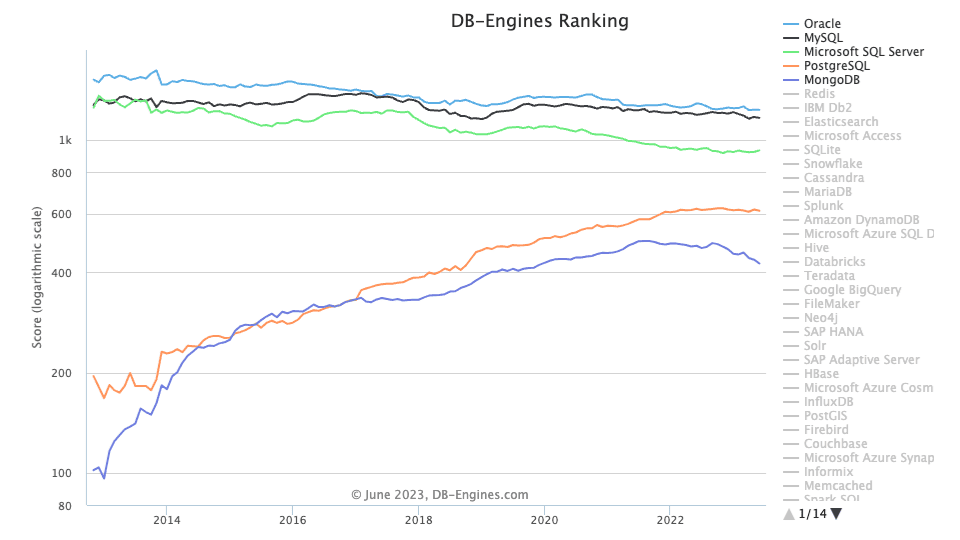 DB Engines ranking of 5 most popular databases over last 10 years
